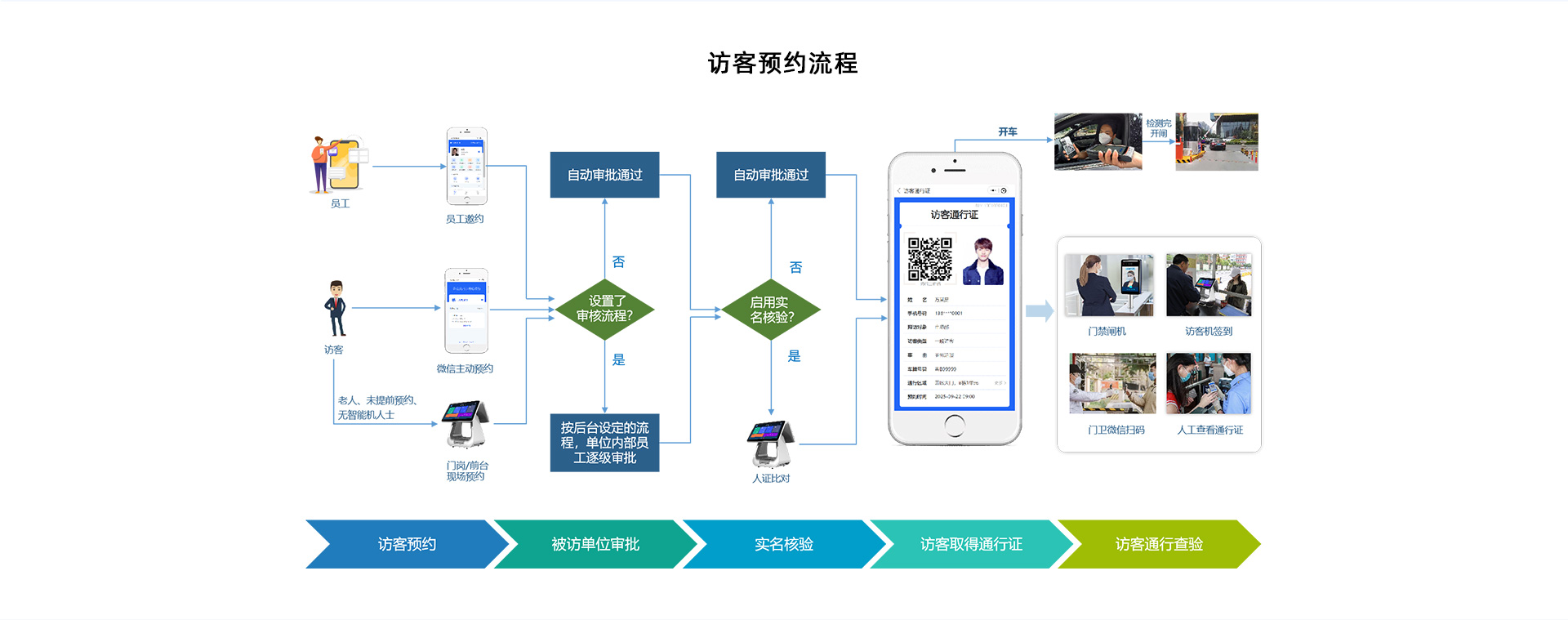 訪客現場登記流程