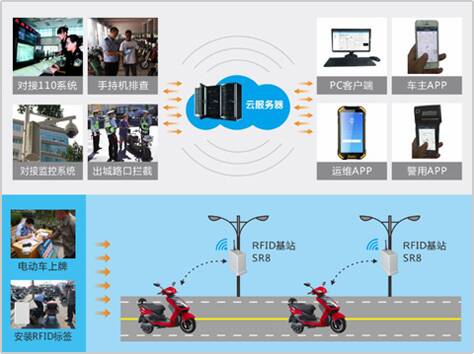 物聯(lián)網(wǎng)城市電動(dòng)自行車備案防盜管控平臺(tái)