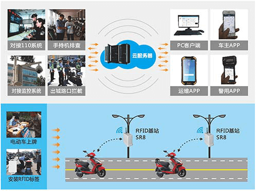 有源RFID電動自行車智能防控管理平臺