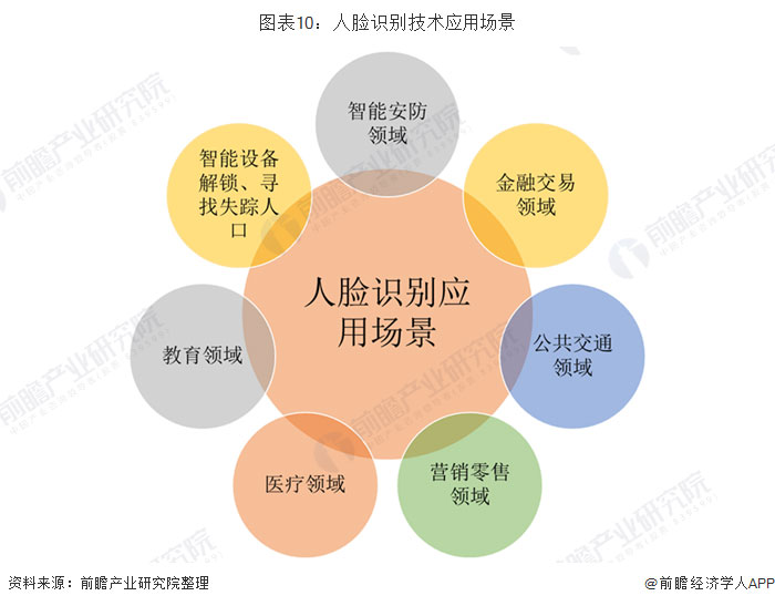 人臉識(shí)別技術(shù)發(fā)展分析 安防考勤門(mén)禁占比高 三維人臉識(shí)別是主流