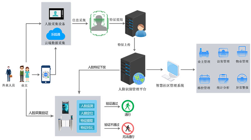 公租房人臉識別系統方案