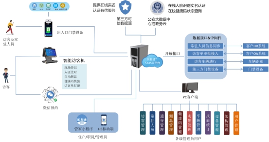 “樂易通”AIoT智能訪客系統(tǒng)方案及功能介紹