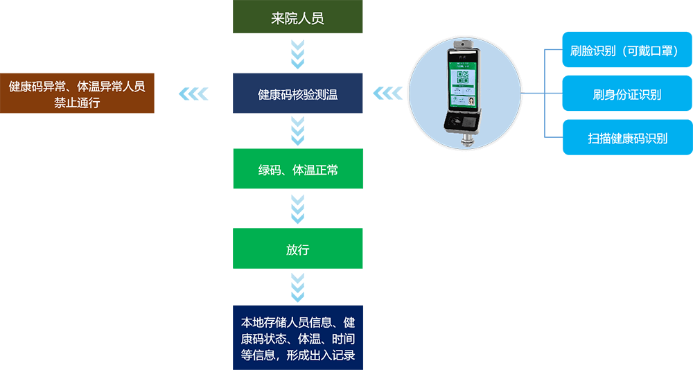 醫(yī)院健康碼防疫門禁系統(tǒng)建設(shè)方案介紹