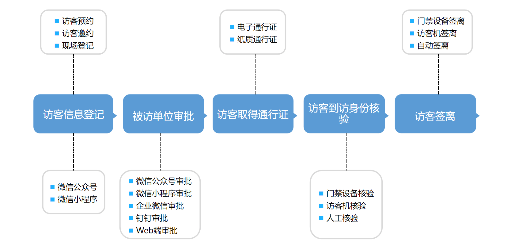 訪(fǎng)客登記管理系統(tǒng)基本登記流程介紹